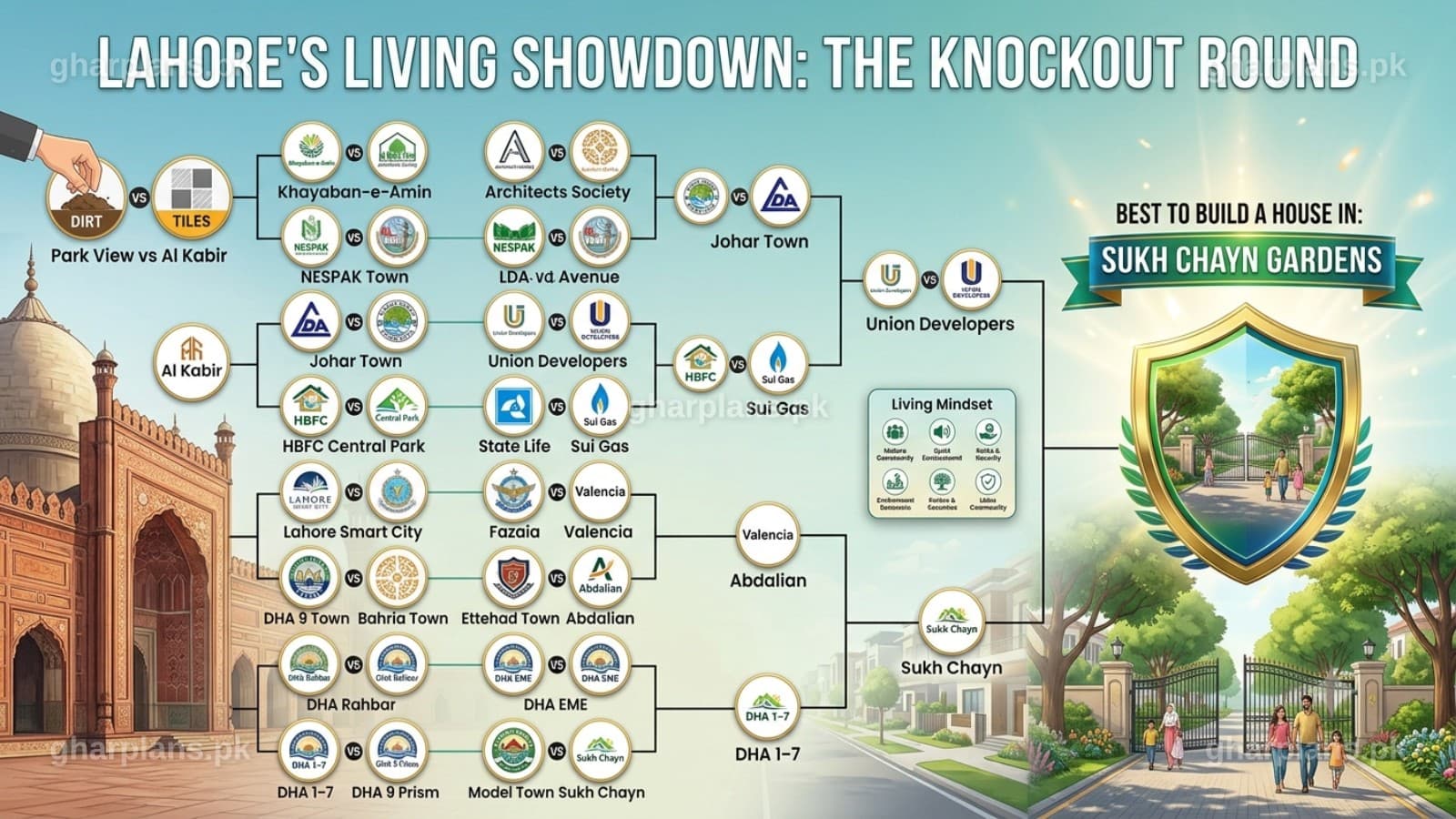 We Ran Every Top Housing Society in Lahore Through a Knockout Round — Here's Who Won We Ran Every Top Housing Society in Lahore Through a Knockout Round — Here's Who Won