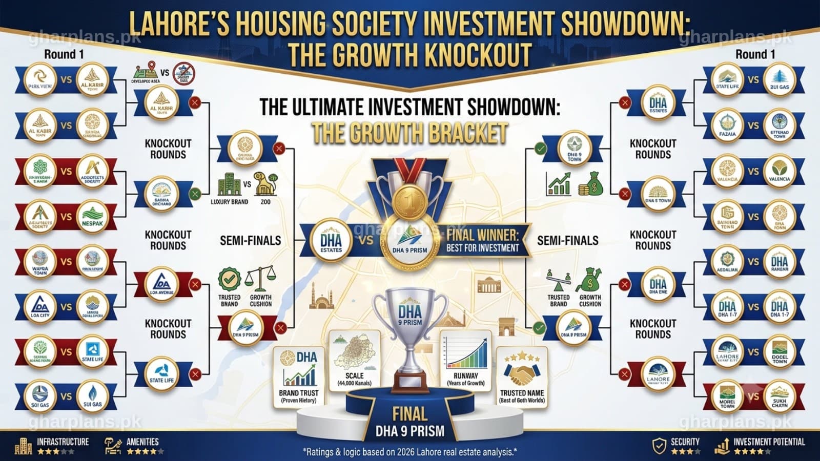 We Ran Every Top Housing Society in Lahore Through a Knockout Round — Here's Who Won We Ran Every Top Housing Society in Lahore Through a Knockout Round — Here's Who Won